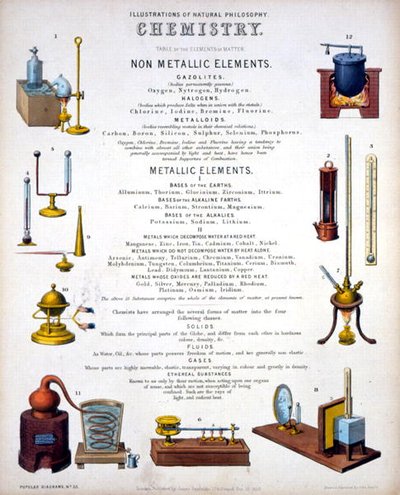 Chimie, page de titre des Illustrations de Philosophie Naturelle, publié dans 