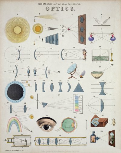 Optique, Illustrations de Philosophie Naturelle, de Popular Diagrams publié par James Reynolds, Londres, 1850 - John Emslie