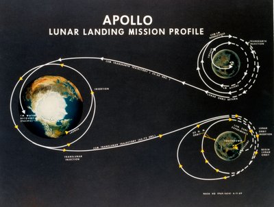 Vol spatial habité, USA, Apollo, profil général de la mission d