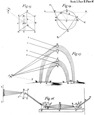 Phénomènes optiques observés et décrits par Sir Isaac Newton, 1704 - Unbekannt
