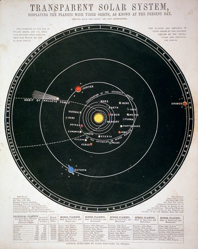 Système solaire transparent, planche éducative, vers 1857 - Unbekannt