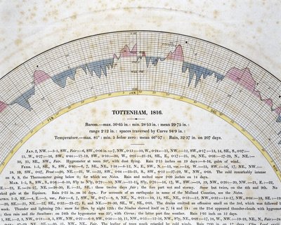 Détail de la courbe autographique pour Tottenham, Londres - Frederick (attr. to) Barnard