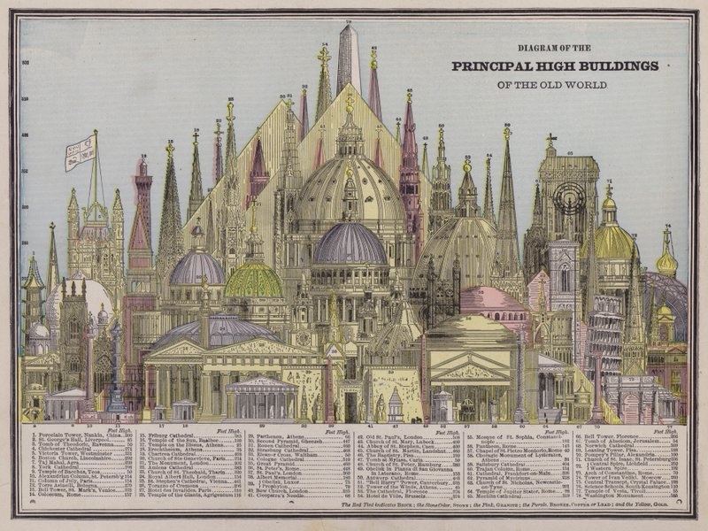 Diagramme des principaux bâtiments élevés du Vieux Monde - American School
