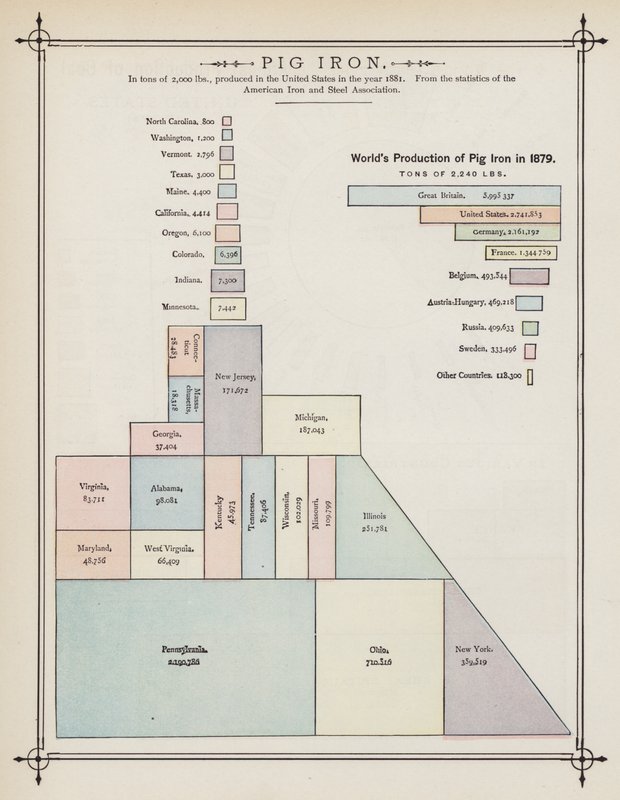 Production mondiale de fonte en 1879 - American School