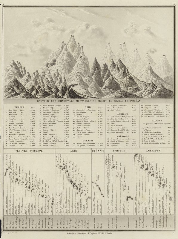 Hauteur des principales montagnes au-dessus du niveau de l