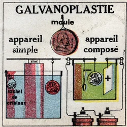 Électrochimie : galvanoplastie avec un appareil simple ou avec un appareil composite. Illustration anonyme de 1925. Collection privée.
