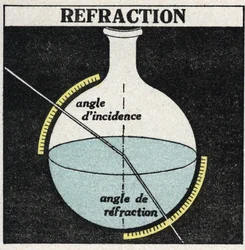 Réfraction de la lumière : lois de la réfraction. Illustration anonyme de 1925. Collection privée.