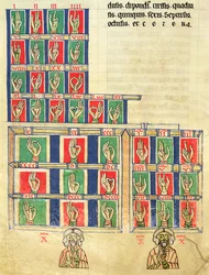 Fol.251v Comptage des doigts de 1 à 20000, de De numeris. Codex Alcobacense par Raban Maur (780-856)