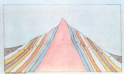 Coupe transversale du Brocken, montagnes du Harz, Allemagne, montrant les strates géologiques, 1823