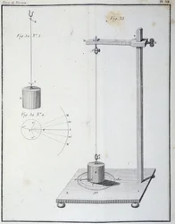 La force de torsion mesurée par la balance de Coulomb - dans "1er mémoire sur l